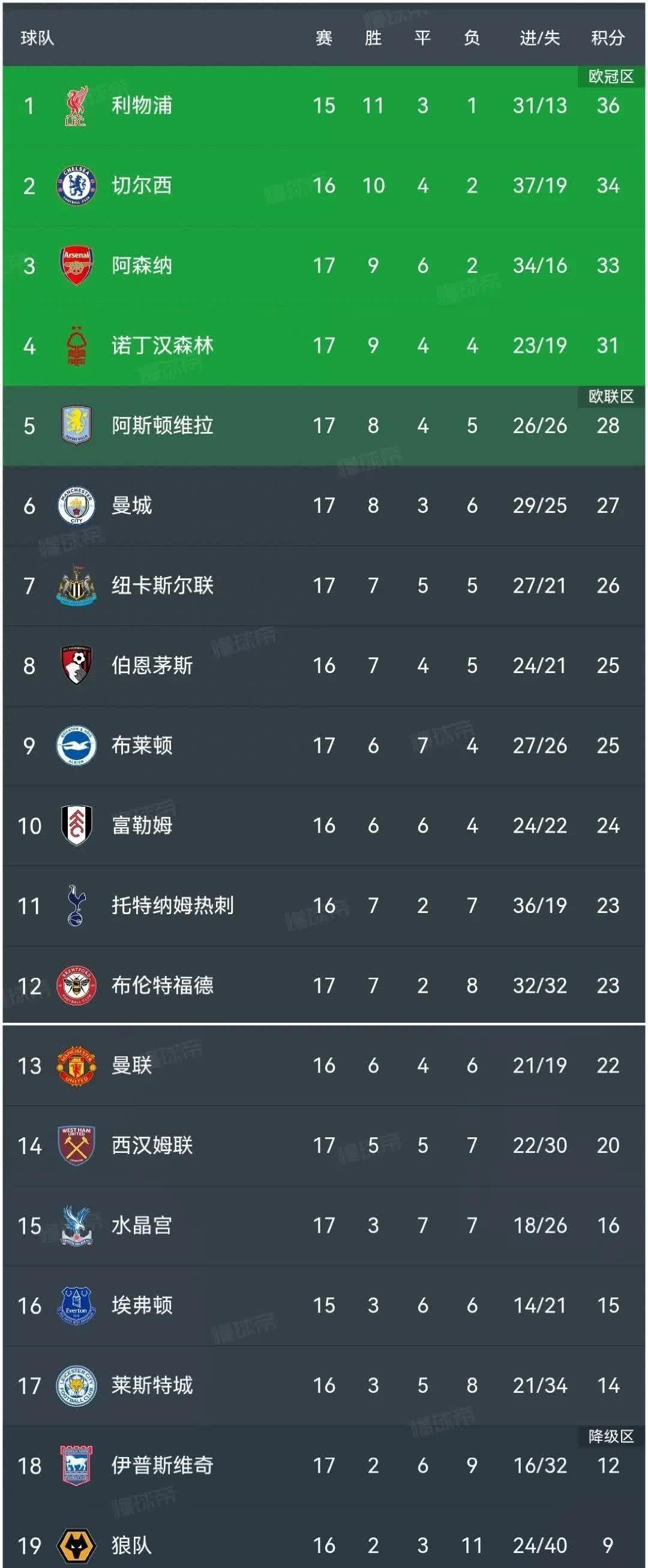 包含曼城保持霸气，英超联赛稳坐榜首位置的词条